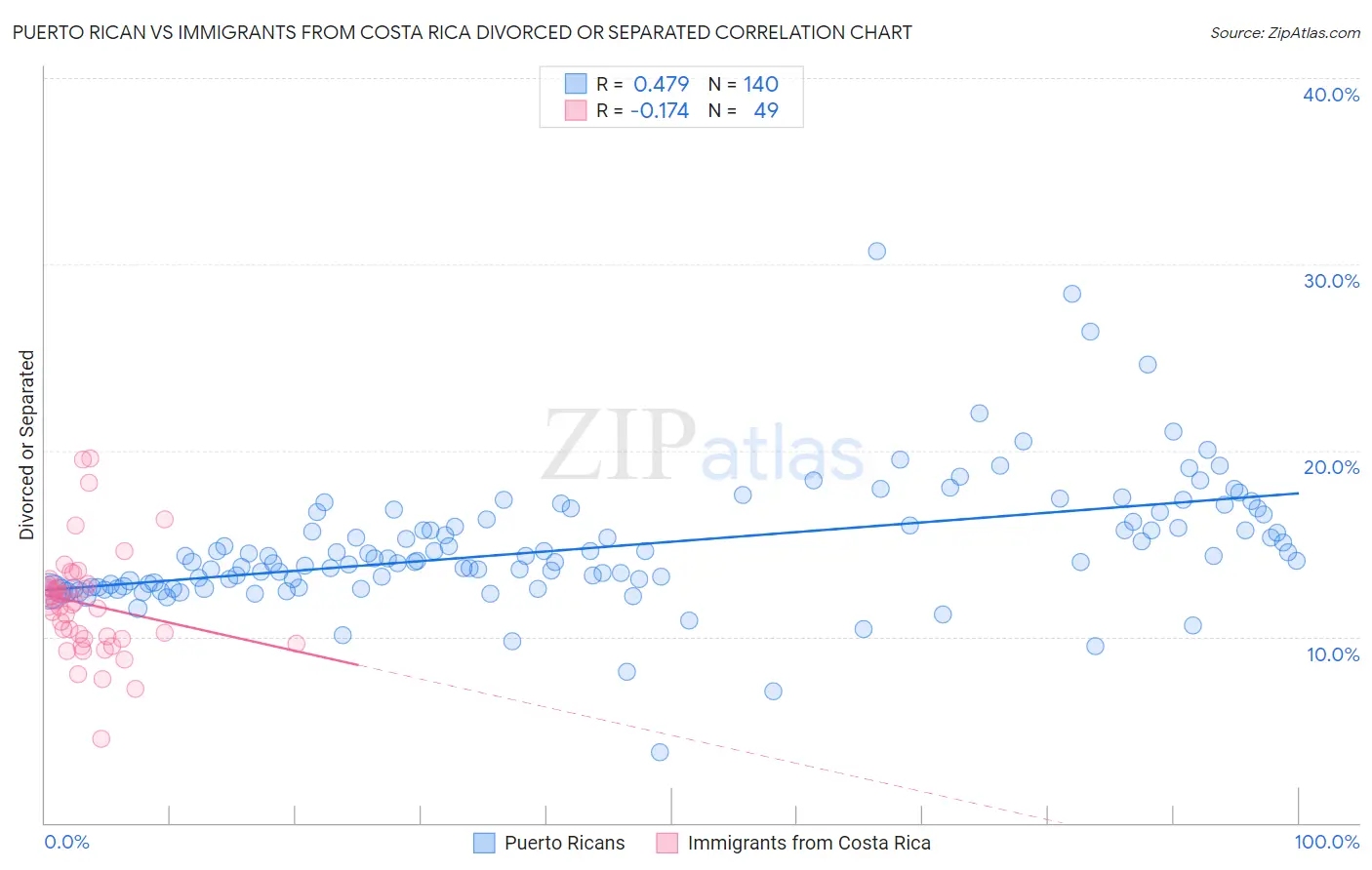 Puerto Rican vs Immigrants from Costa Rica Divorced or Separated