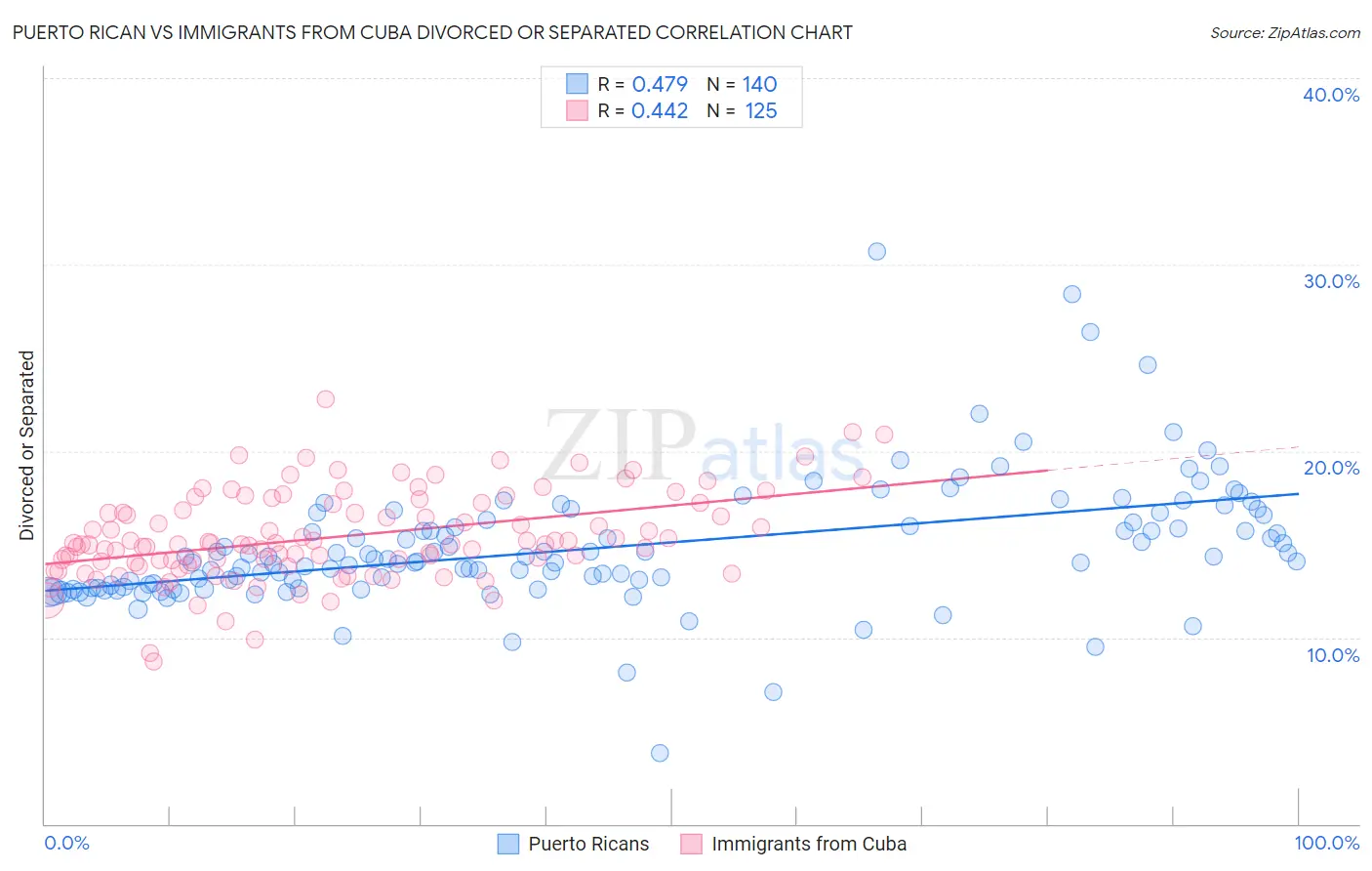 Puerto Rican vs Immigrants from Cuba Divorced or Separated