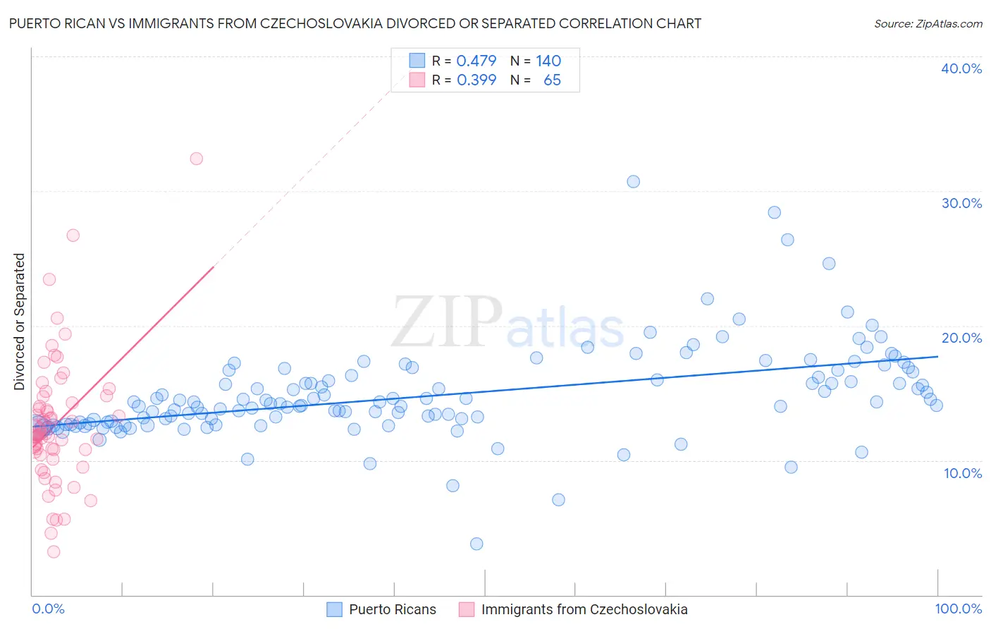 Puerto Rican vs Immigrants from Czechoslovakia Divorced or Separated