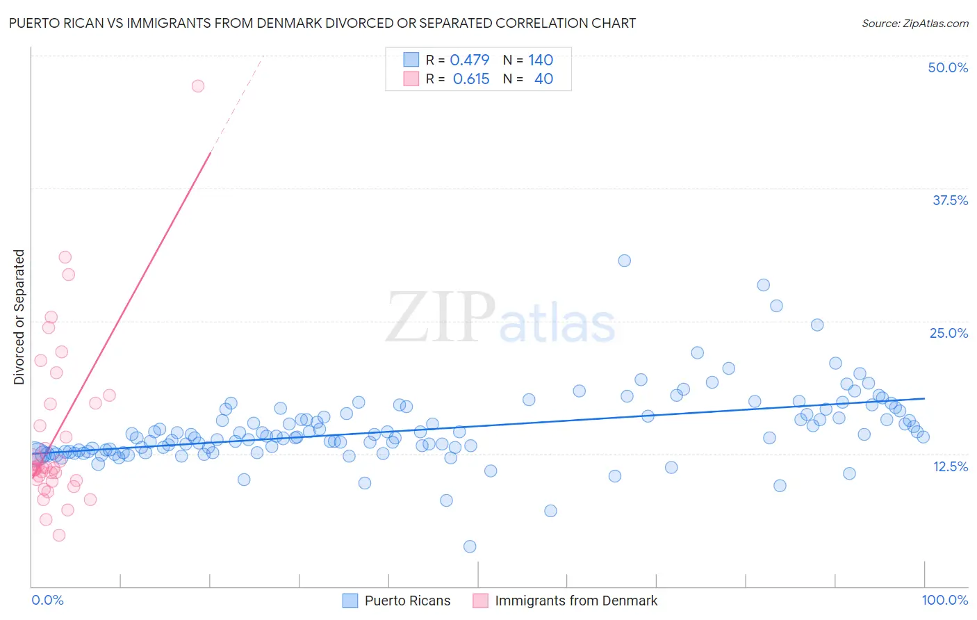 Puerto Rican vs Immigrants from Denmark Divorced or Separated