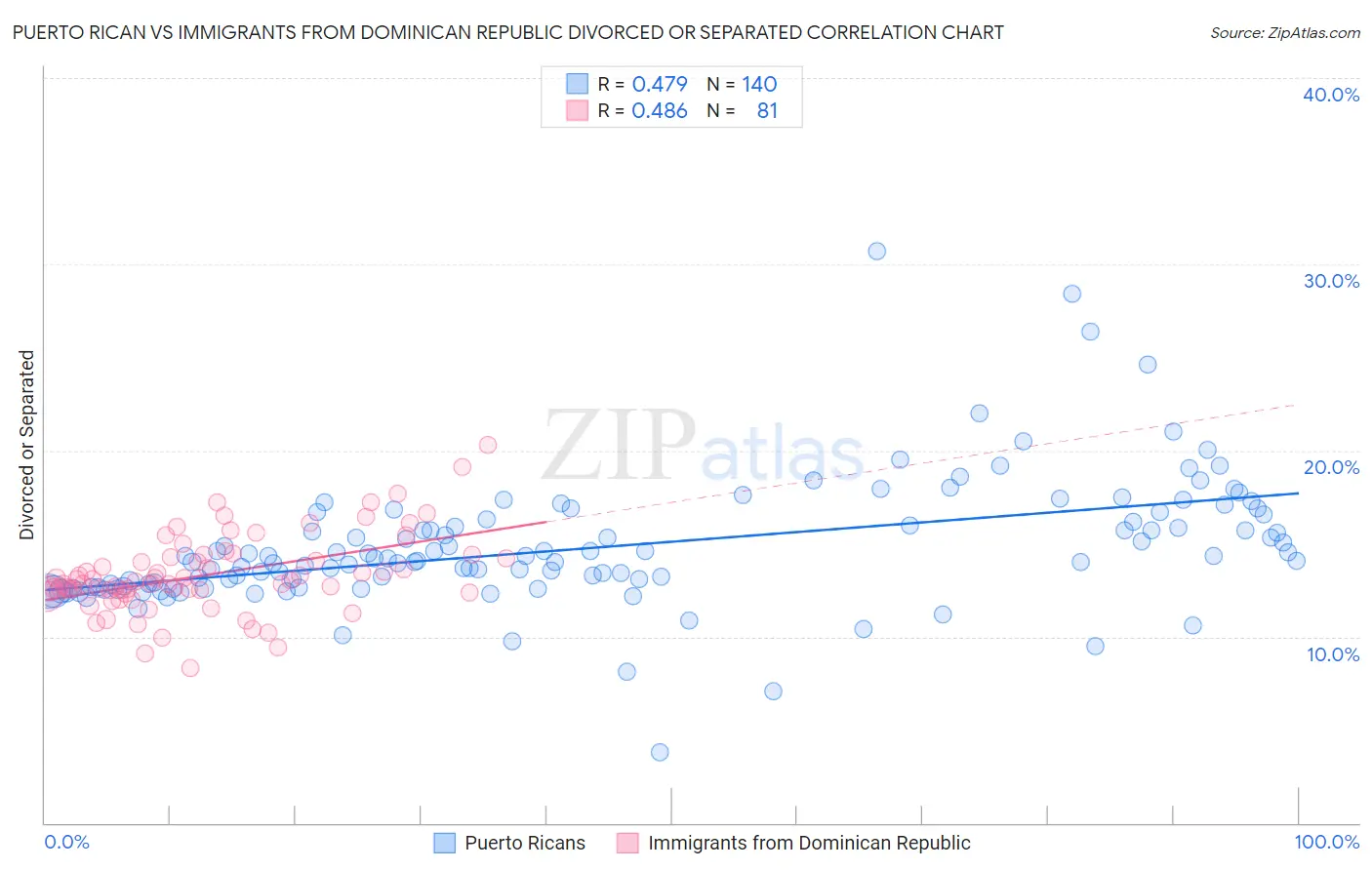 Puerto Rican vs Immigrants from Dominican Republic Divorced or Separated