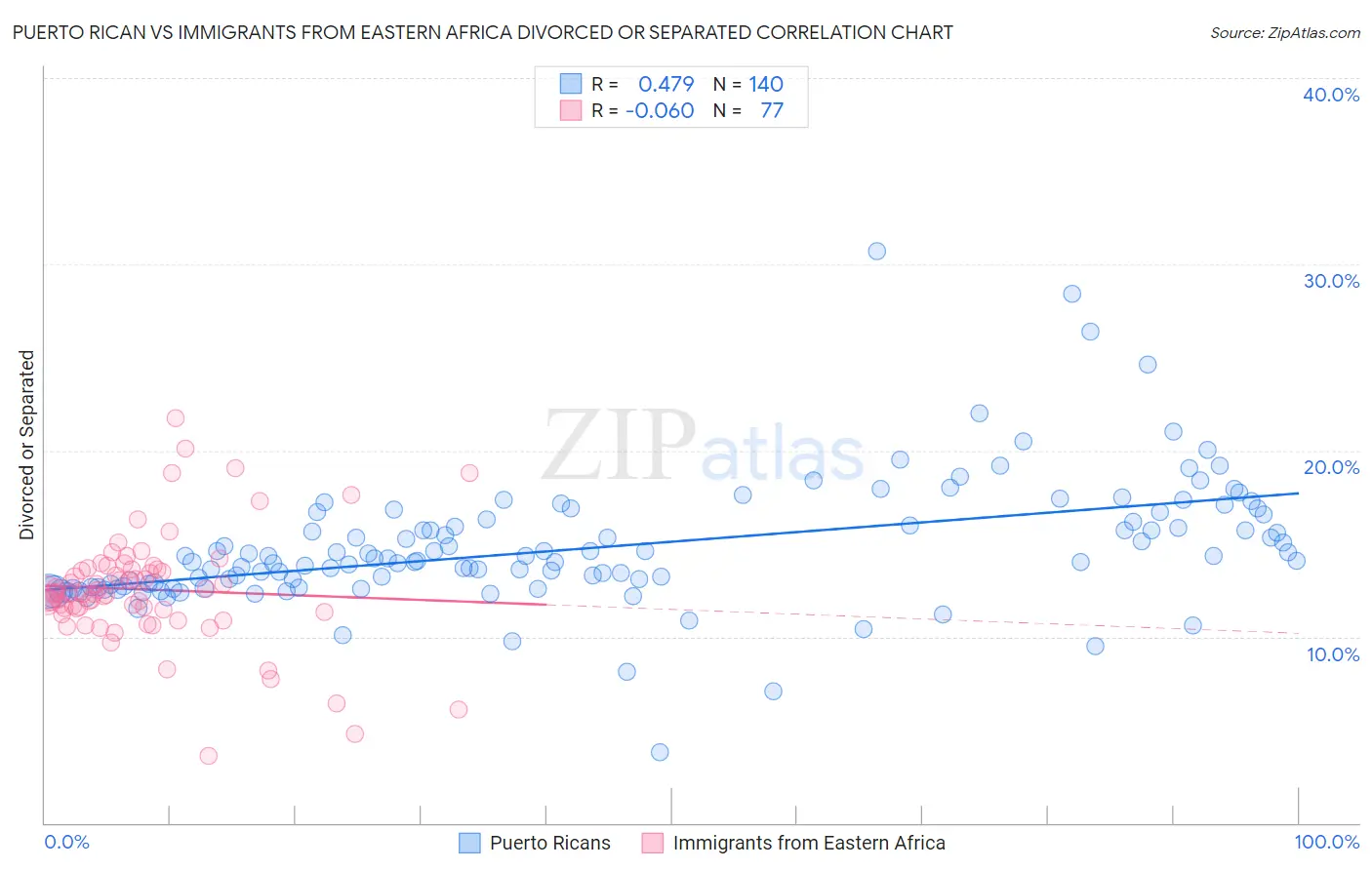 Puerto Rican vs Immigrants from Eastern Africa Divorced or Separated