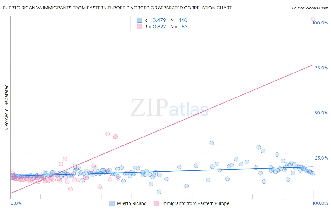 Puerto Rican vs Immigrants from Eastern Europe Divorced or Separated