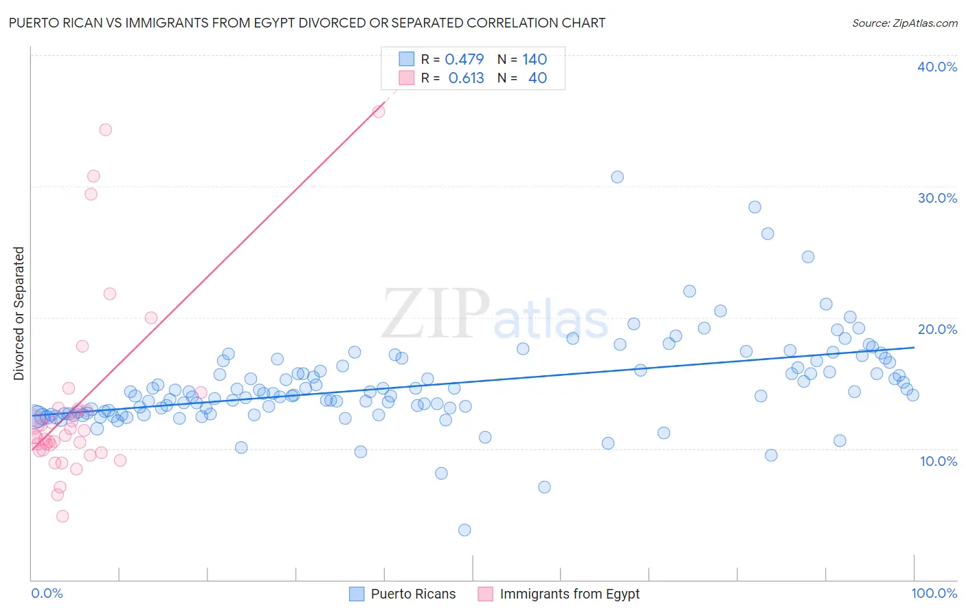 Puerto Rican vs Immigrants from Egypt Divorced or Separated