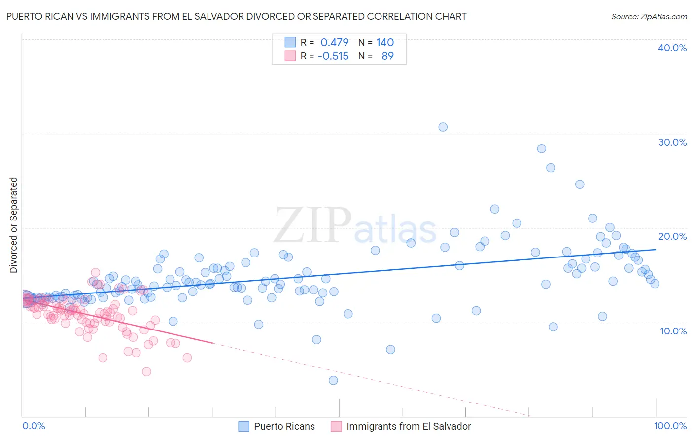 Puerto Rican vs Immigrants from El Salvador Divorced or Separated