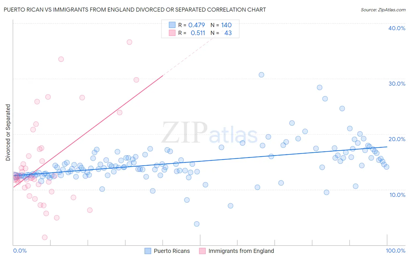 Puerto Rican vs Immigrants from England Divorced or Separated