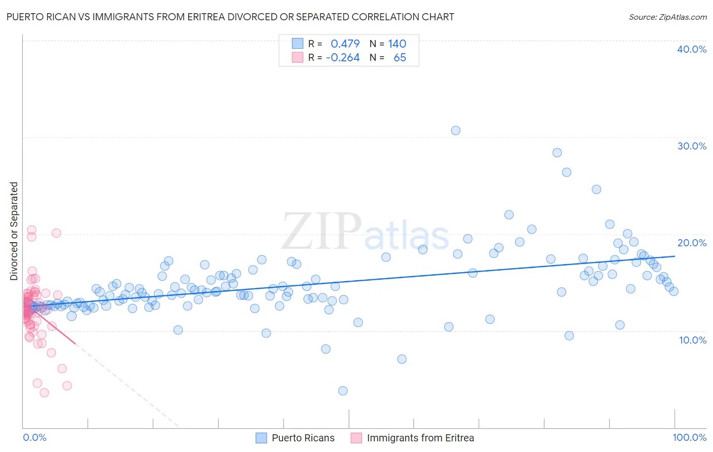 Puerto Rican vs Immigrants from Eritrea Divorced or Separated