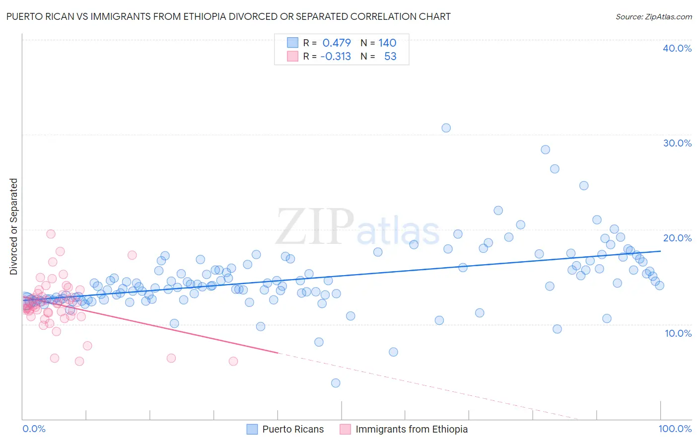 Puerto Rican vs Immigrants from Ethiopia Divorced or Separated