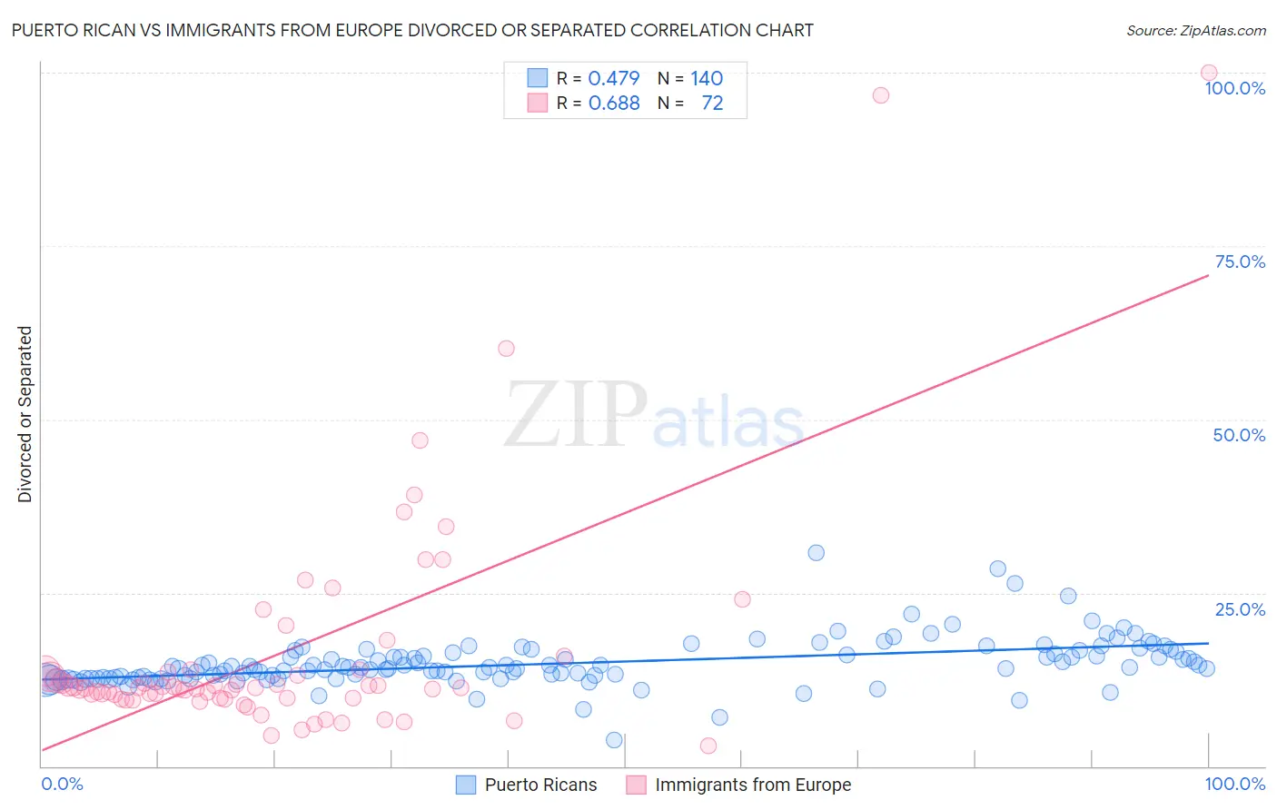 Puerto Rican vs Immigrants from Europe Divorced or Separated