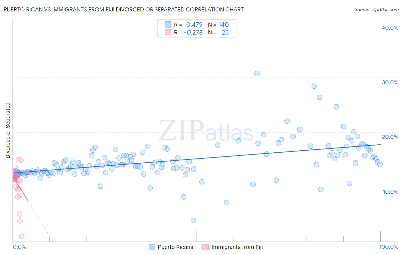 Puerto Rican vs Immigrants from Fiji Divorced or Separated