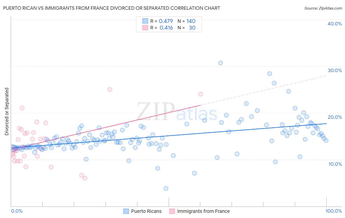 Puerto Rican vs Immigrants from France Divorced or Separated