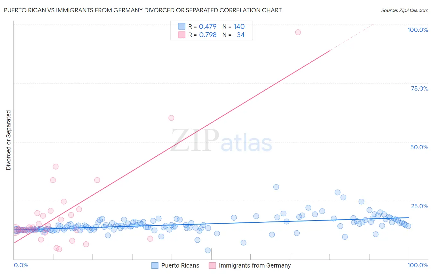 Puerto Rican vs Immigrants from Germany Divorced or Separated