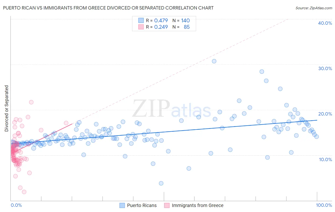 Puerto Rican vs Immigrants from Greece Divorced or Separated