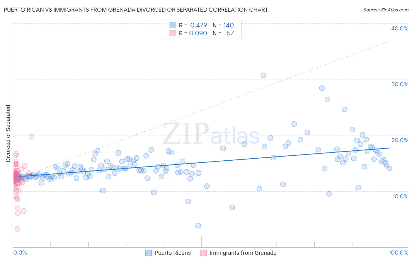 Puerto Rican vs Immigrants from Grenada Divorced or Separated