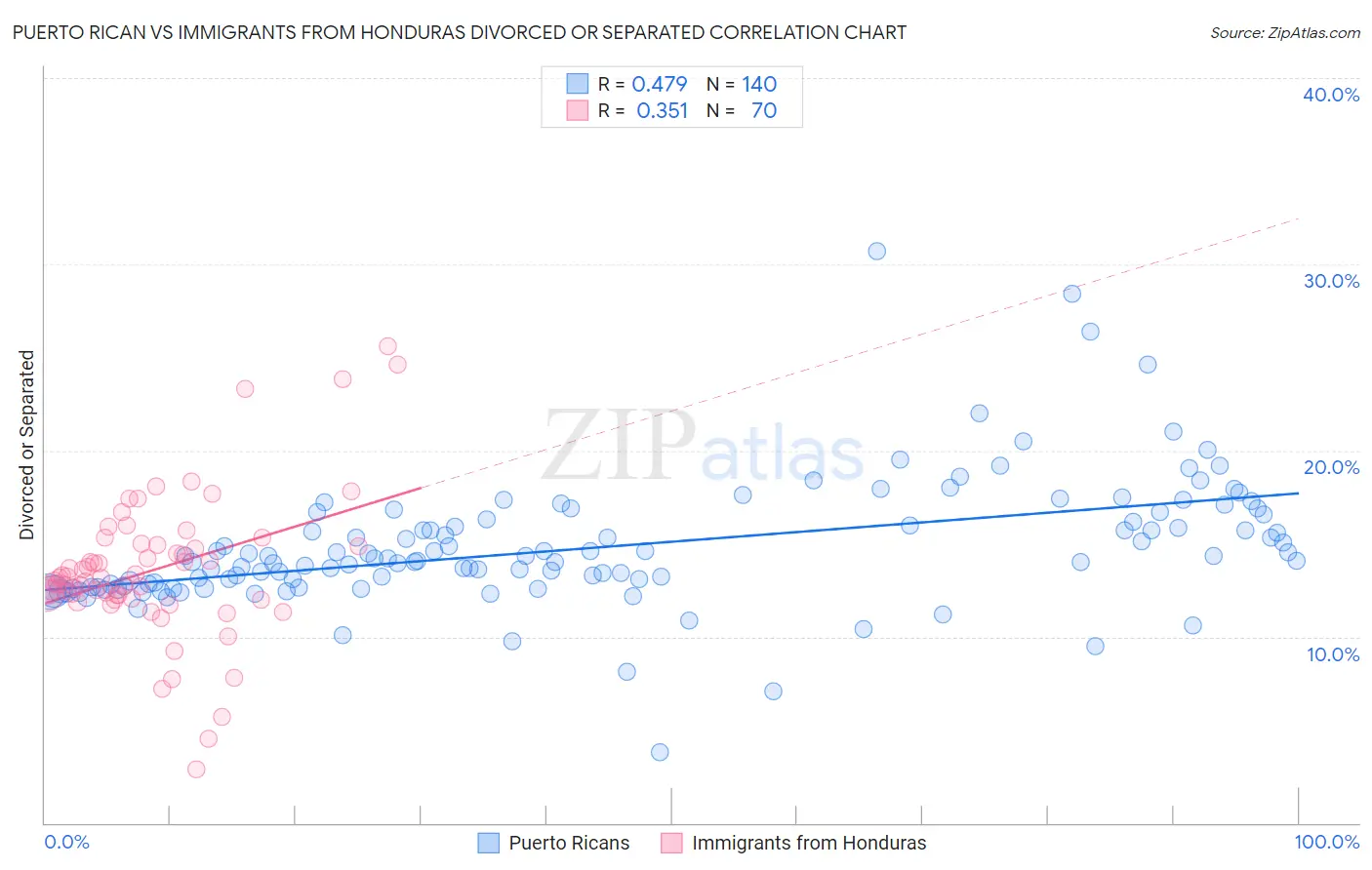 Puerto Rican vs Immigrants from Honduras Divorced or Separated