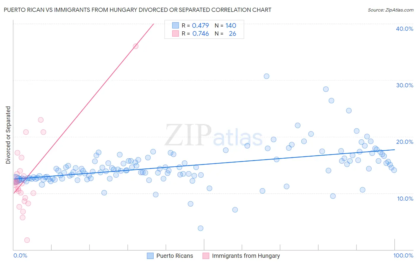 Puerto Rican vs Immigrants from Hungary Divorced or Separated