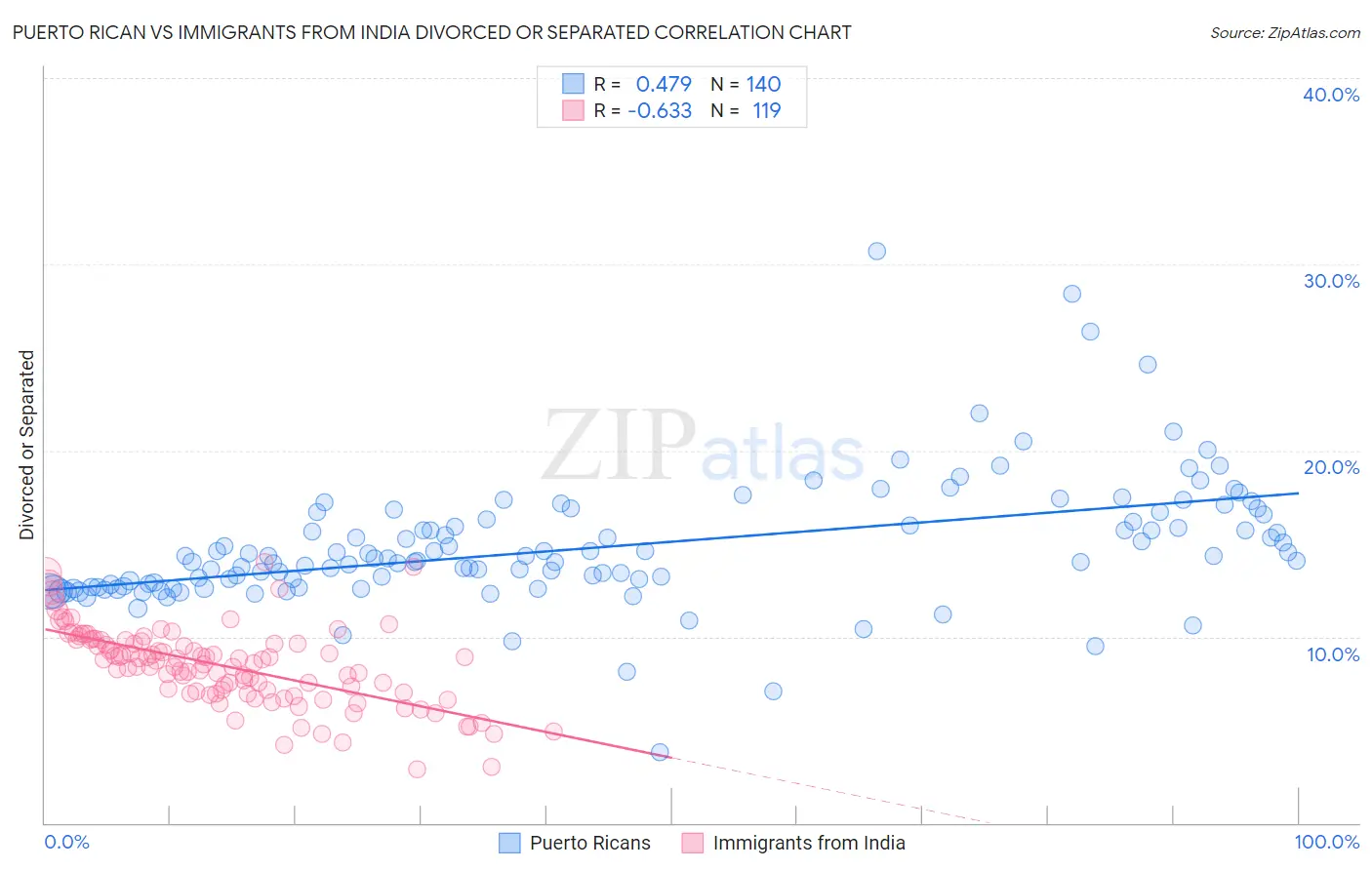 Puerto Rican vs Immigrants from India Divorced or Separated