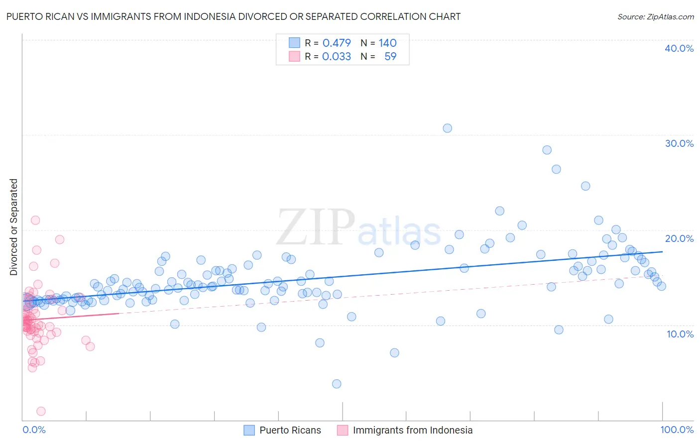 Puerto Rican vs Immigrants from Indonesia Divorced or Separated