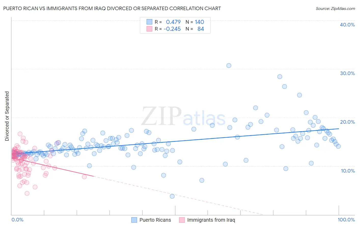 Puerto Rican vs Immigrants from Iraq Divorced or Separated