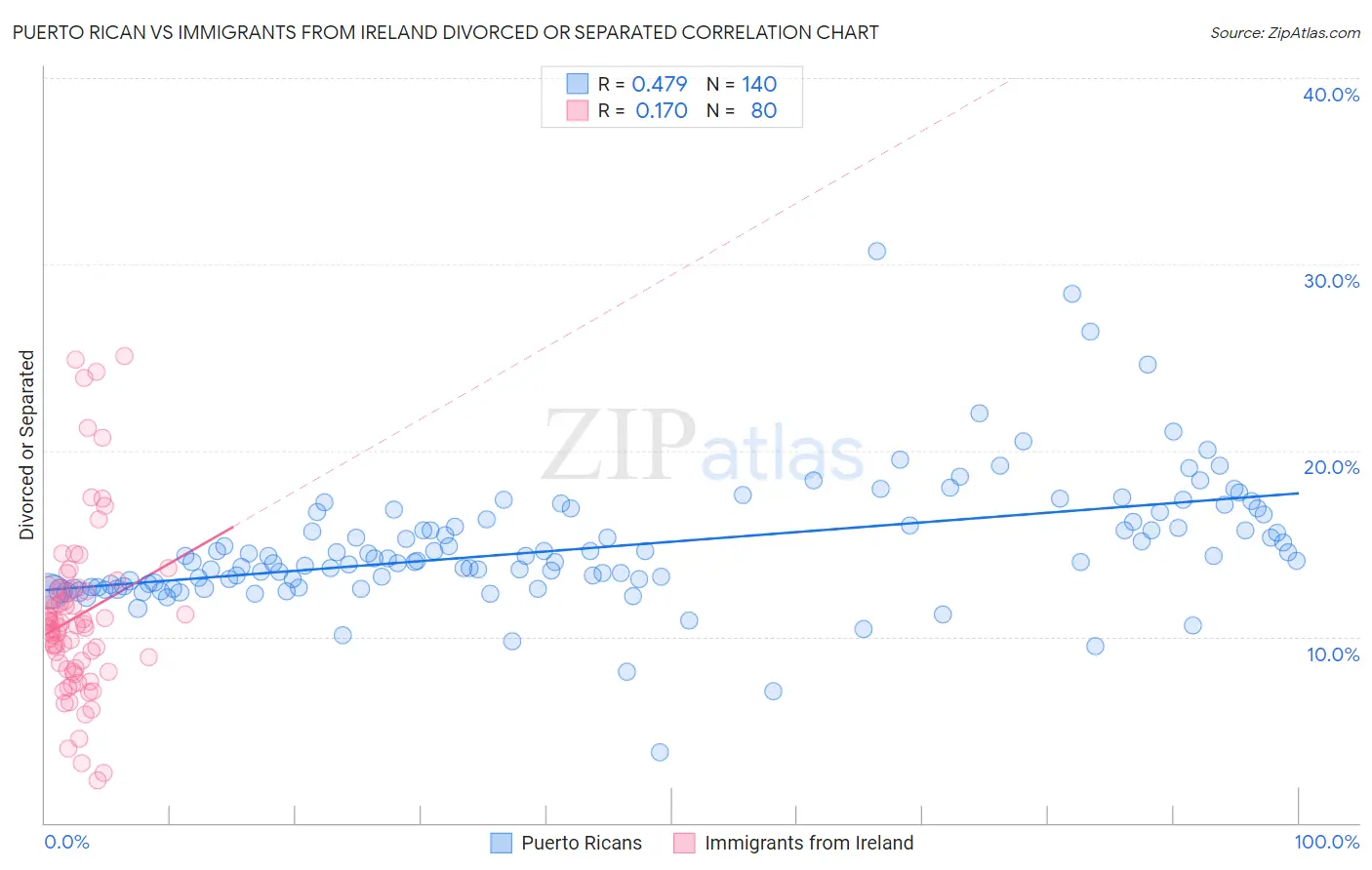 Puerto Rican vs Immigrants from Ireland Divorced or Separated