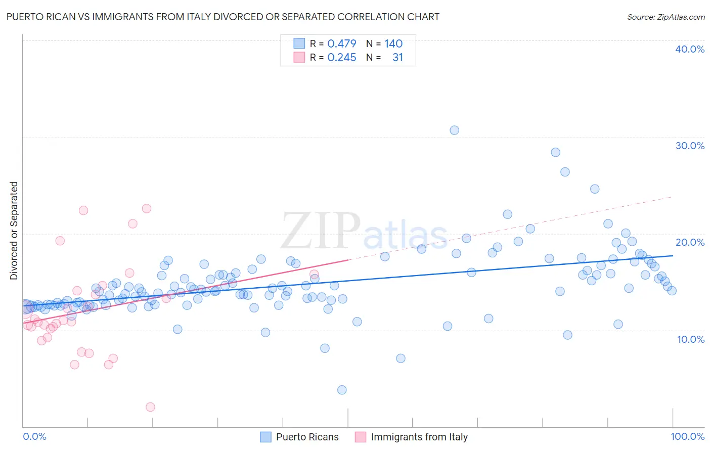 Puerto Rican vs Immigrants from Italy Divorced or Separated