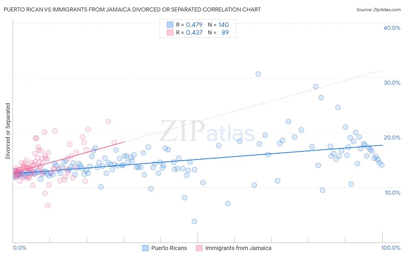 Puerto Rican vs Immigrants from Jamaica Divorced or Separated