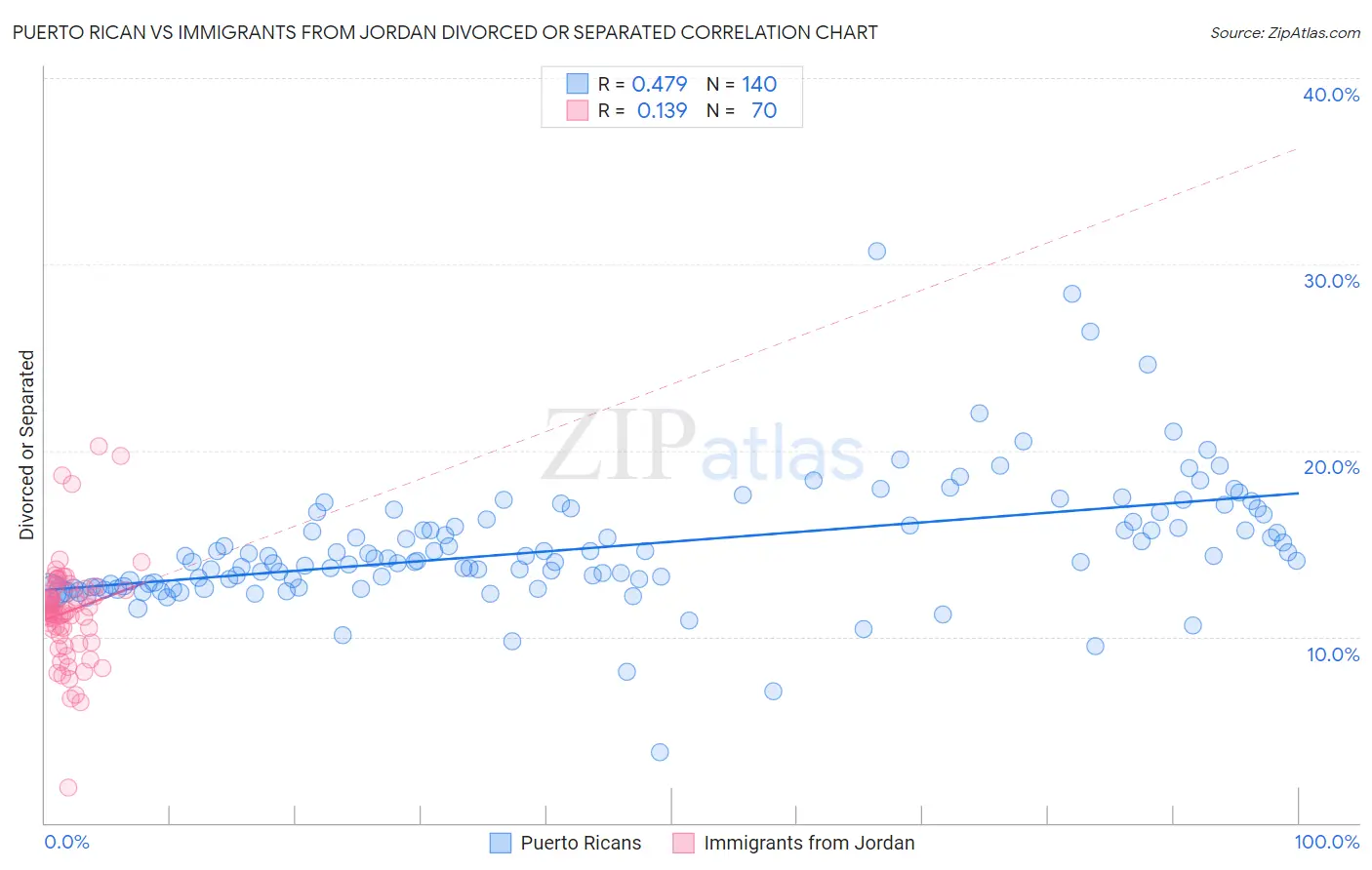 Puerto Rican vs Immigrants from Jordan Divorced or Separated