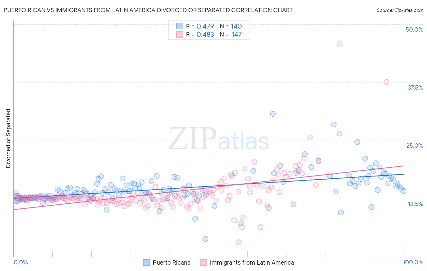 Puerto Rican vs Immigrants from Latin America Divorced or Separated