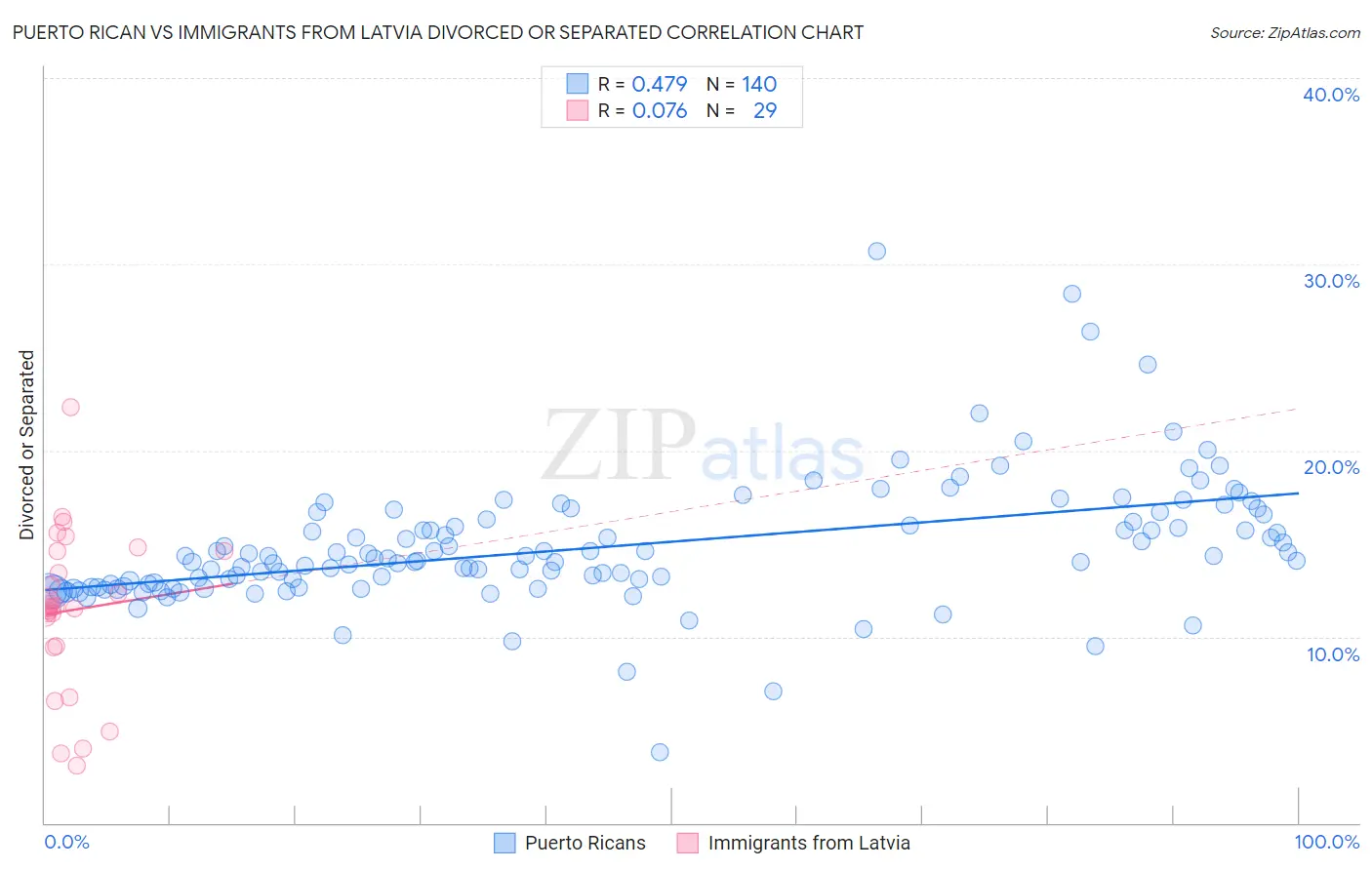 Puerto Rican vs Immigrants from Latvia Divorced or Separated