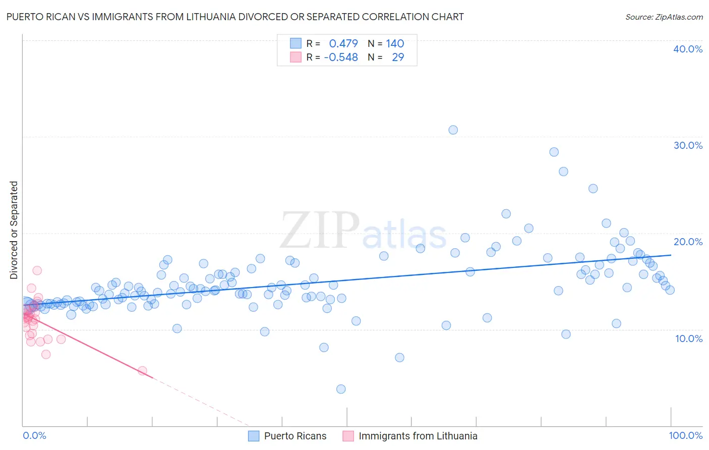 Puerto Rican vs Immigrants from Lithuania Divorced or Separated