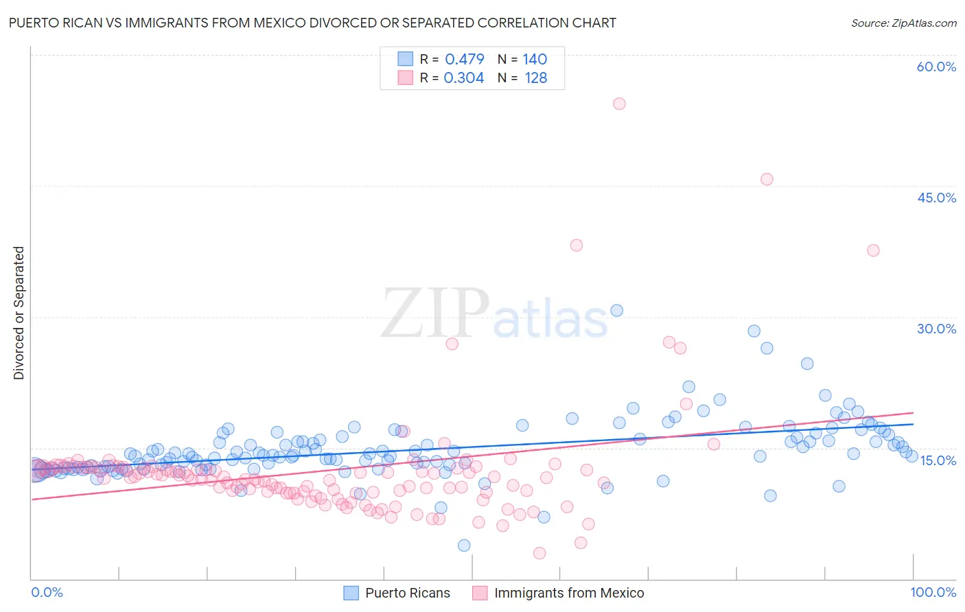 Puerto Rican vs Immigrants from Mexico Divorced or Separated