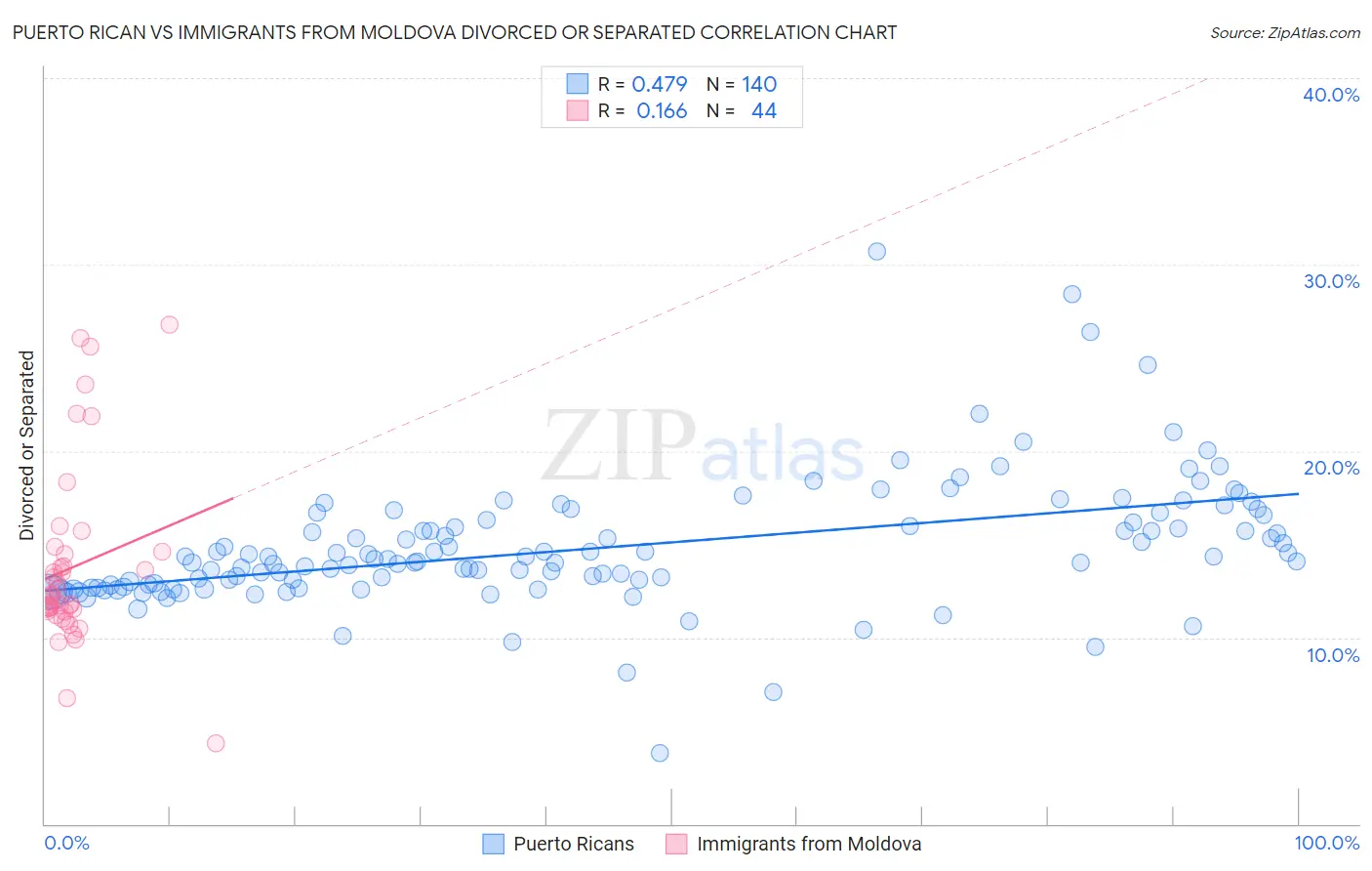 Puerto Rican vs Immigrants from Moldova Divorced or Separated