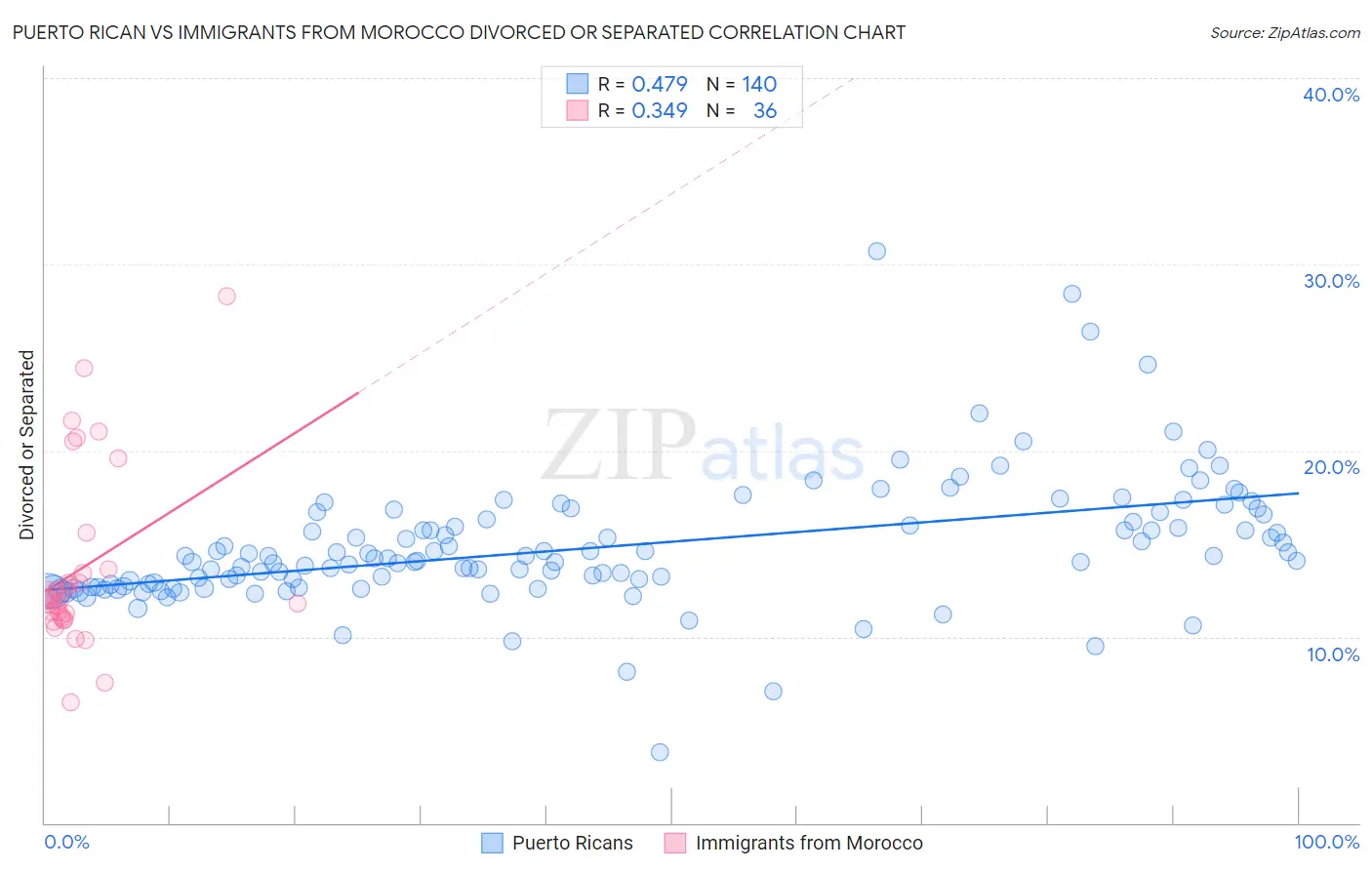 Puerto Rican vs Immigrants from Morocco Divorced or Separated