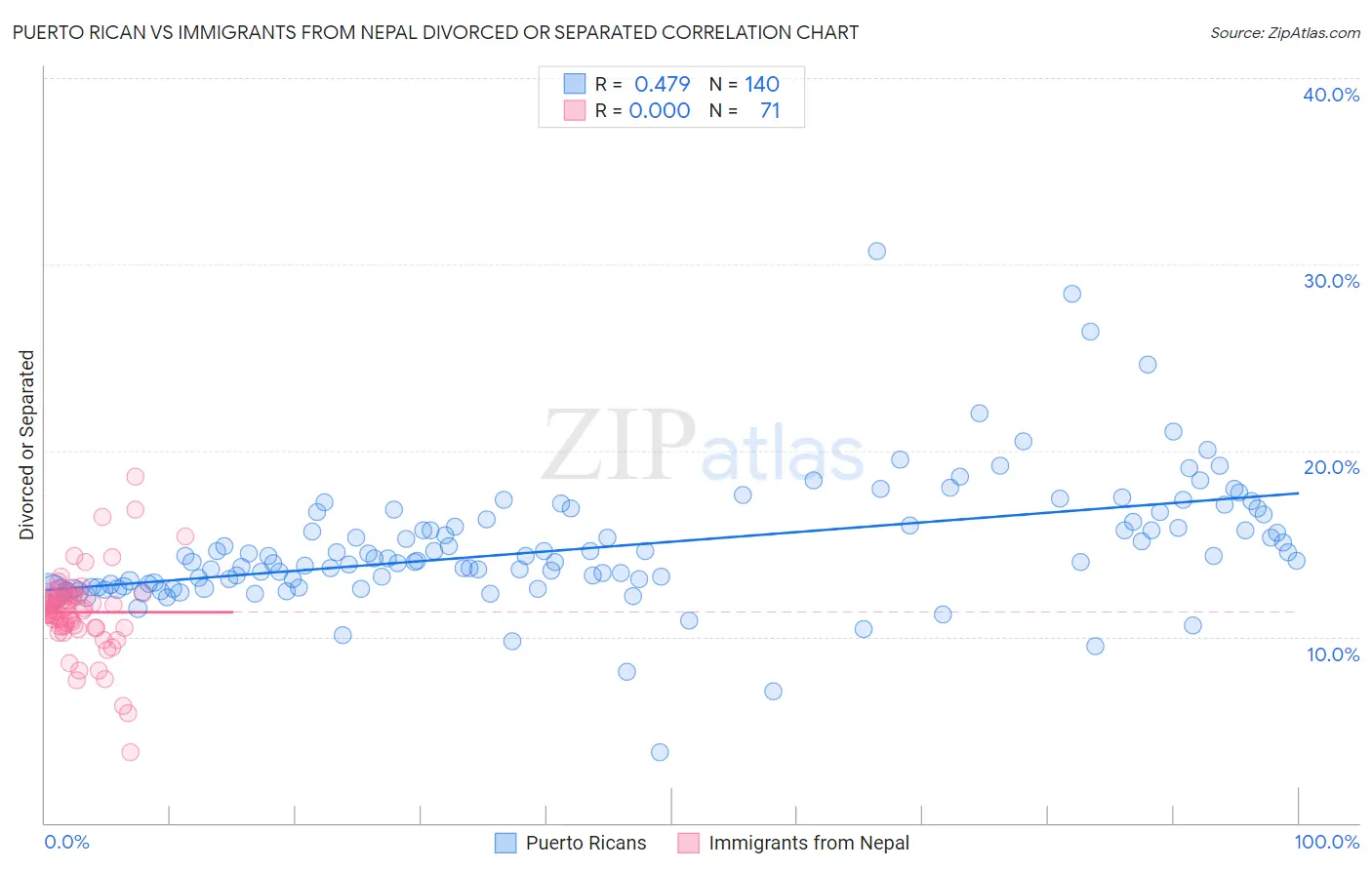 Puerto Rican vs Immigrants from Nepal Divorced or Separated