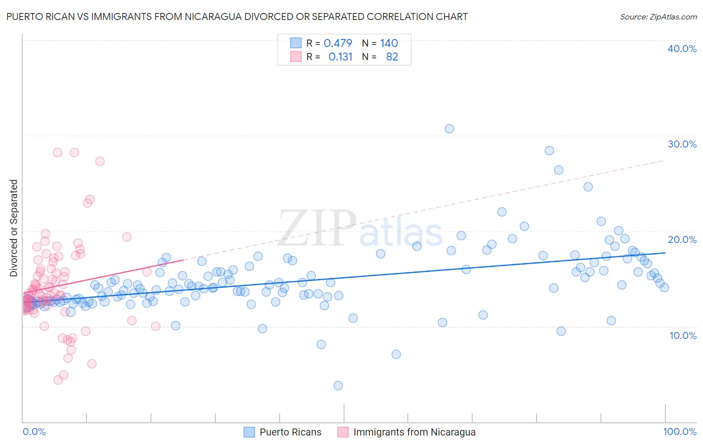 Puerto Rican vs Immigrants from Nicaragua Divorced or Separated