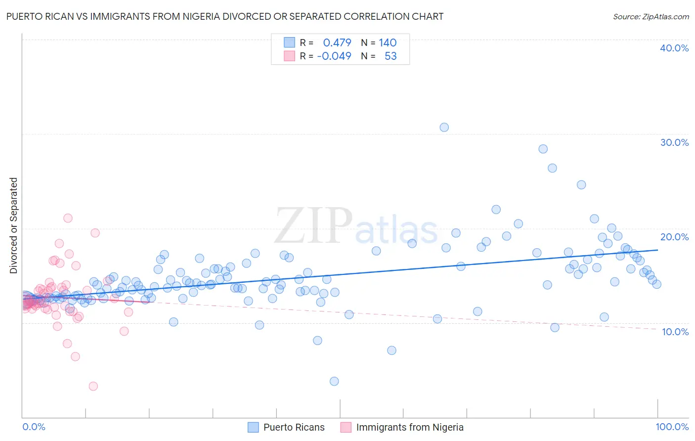 Puerto Rican vs Immigrants from Nigeria Divorced or Separated
