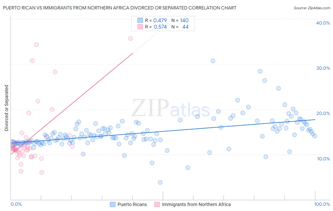 Puerto Rican vs Immigrants from Northern Africa Divorced or Separated