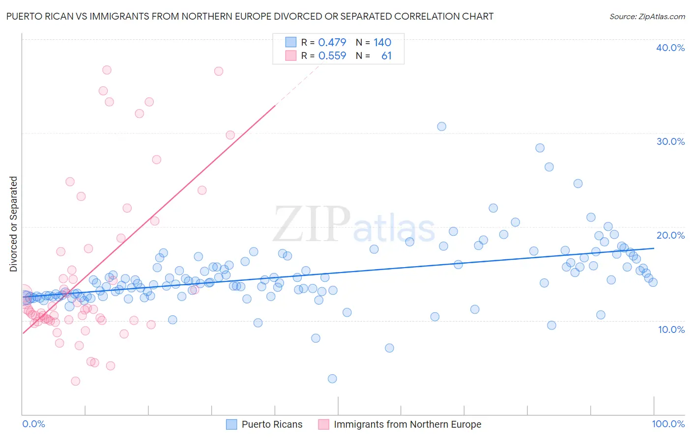 Puerto Rican vs Immigrants from Northern Europe Divorced or Separated