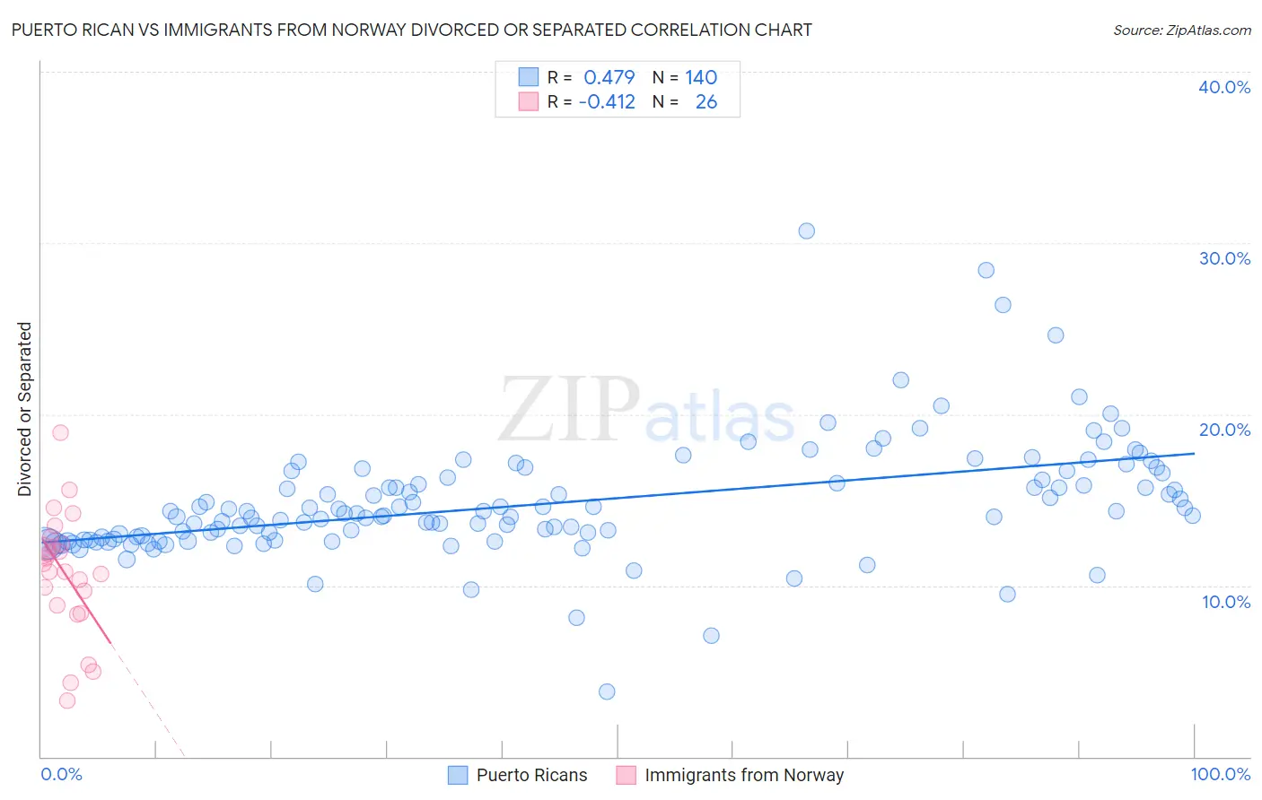 Puerto Rican vs Immigrants from Norway Divorced or Separated