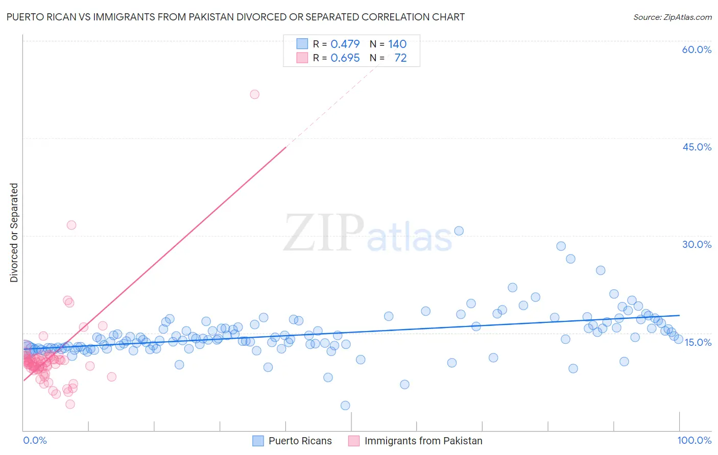 Puerto Rican vs Immigrants from Pakistan Divorced or Separated