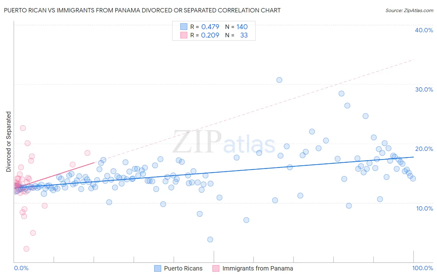 Puerto Rican vs Immigrants from Panama Divorced or Separated