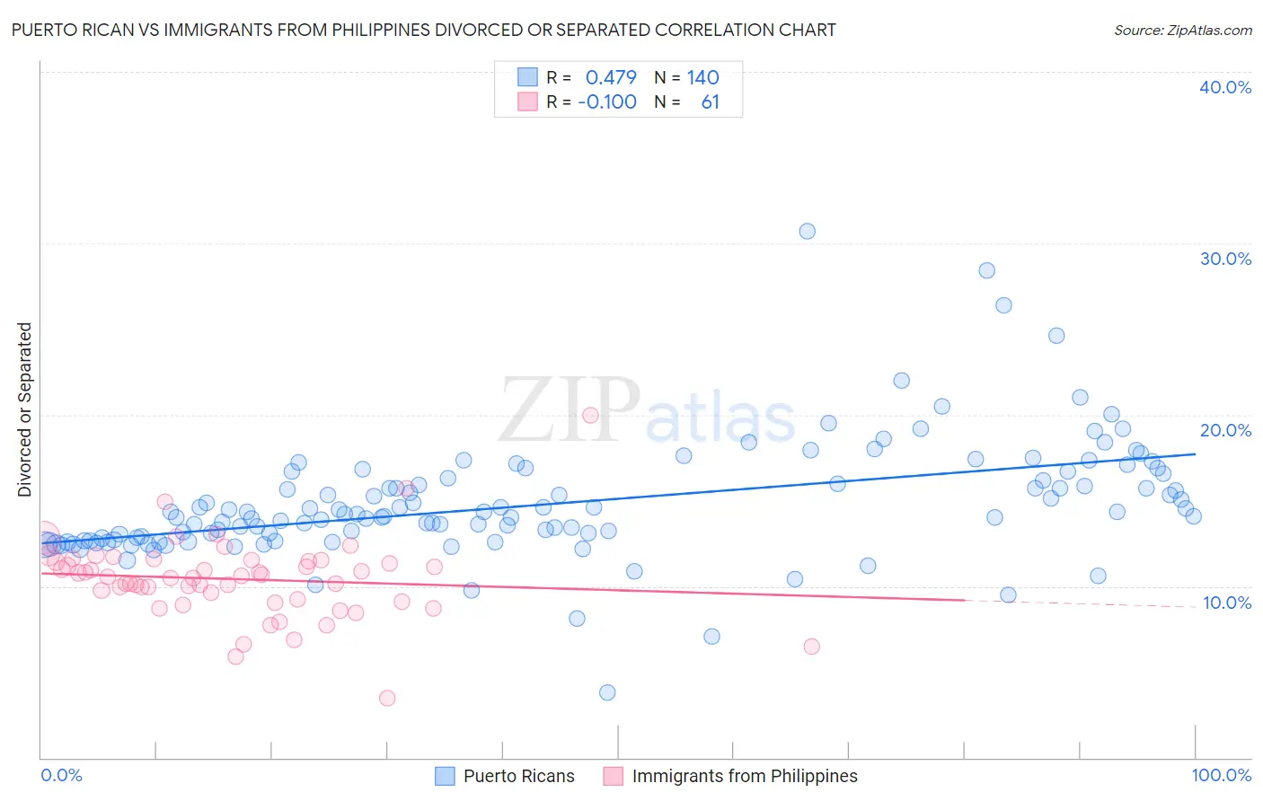 Puerto Rican vs Immigrants from Philippines Divorced or Separated