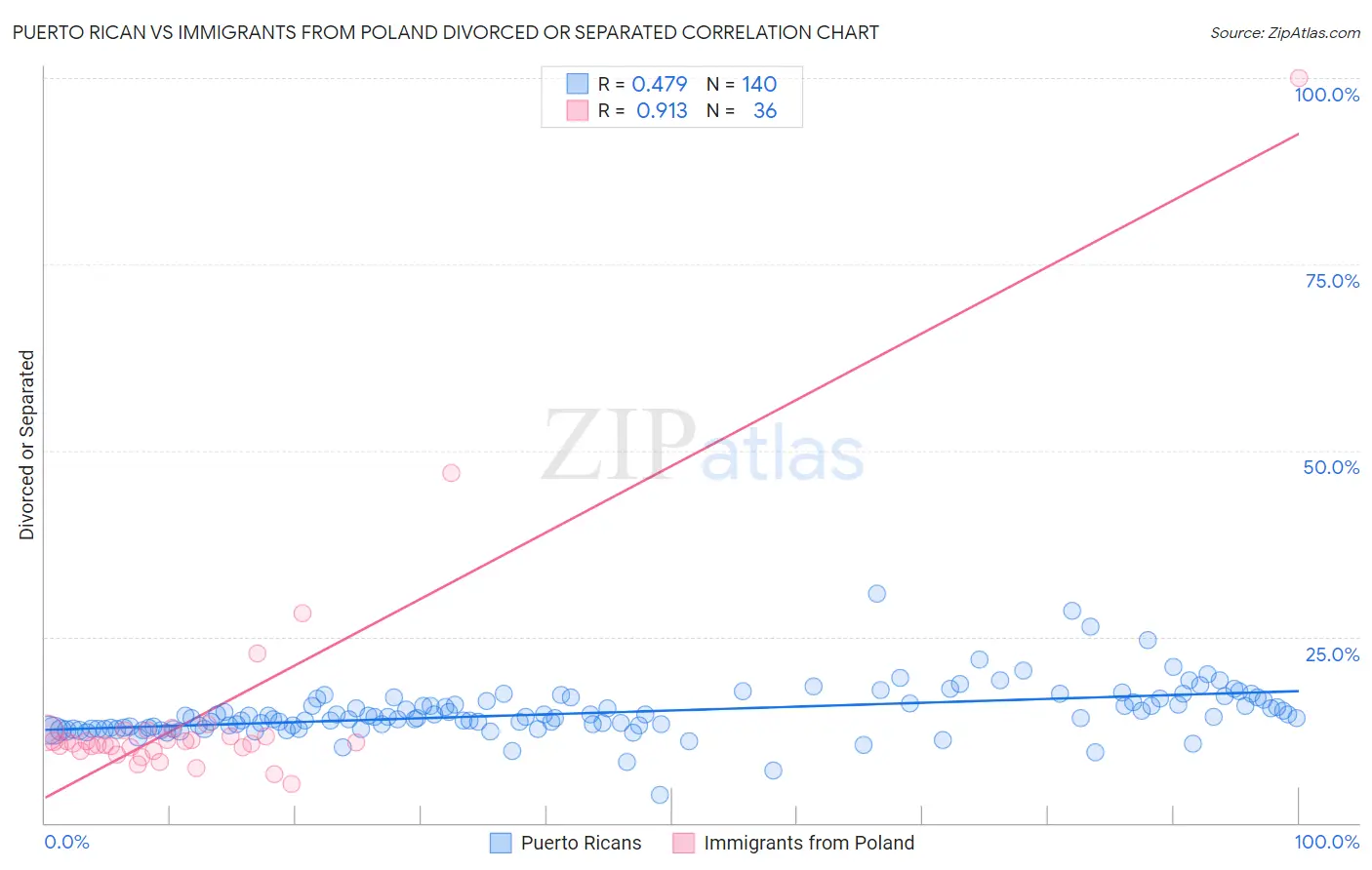 Puerto Rican vs Immigrants from Poland Divorced or Separated