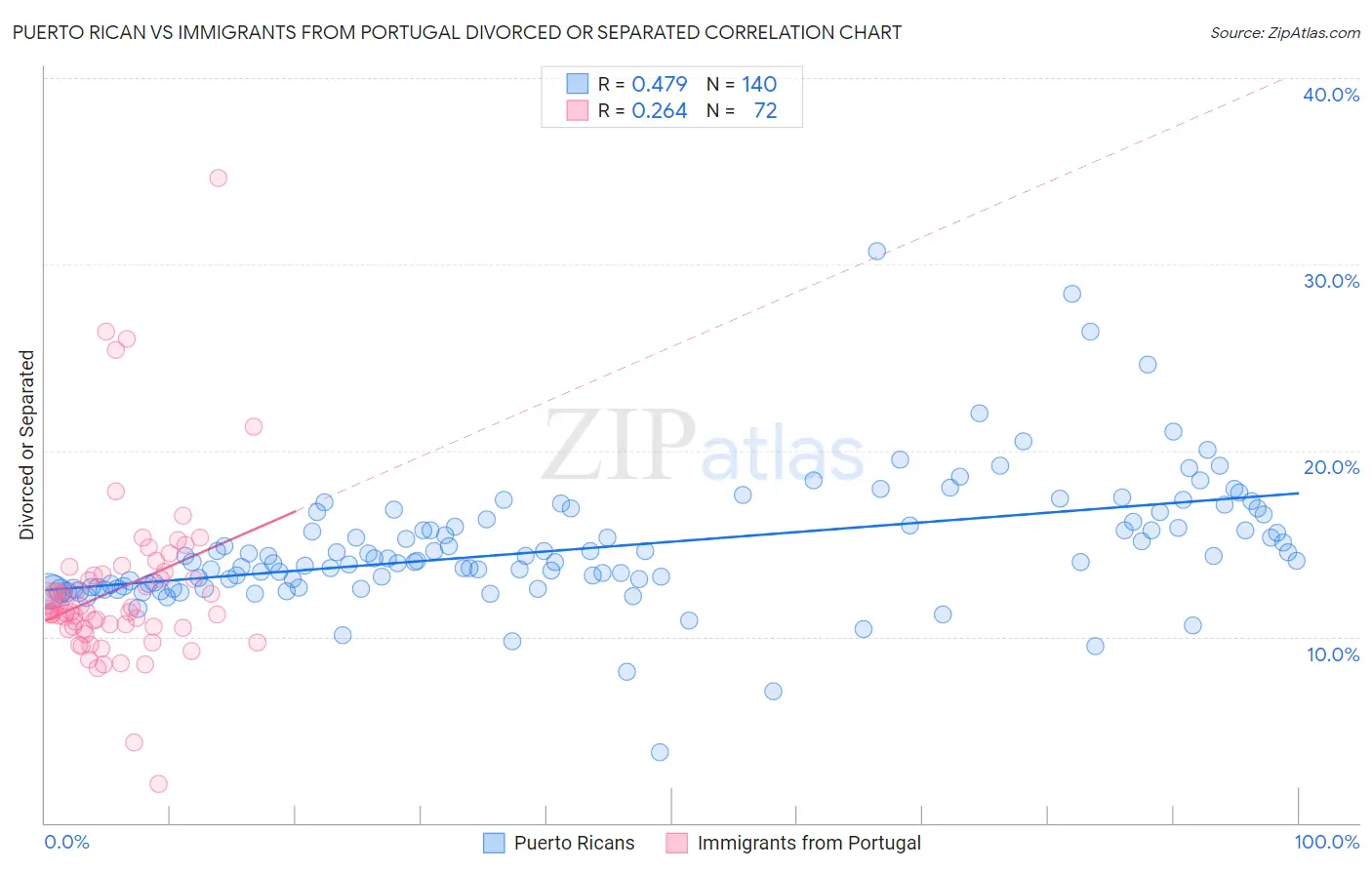 Puerto Rican vs Immigrants from Portugal Divorced or Separated