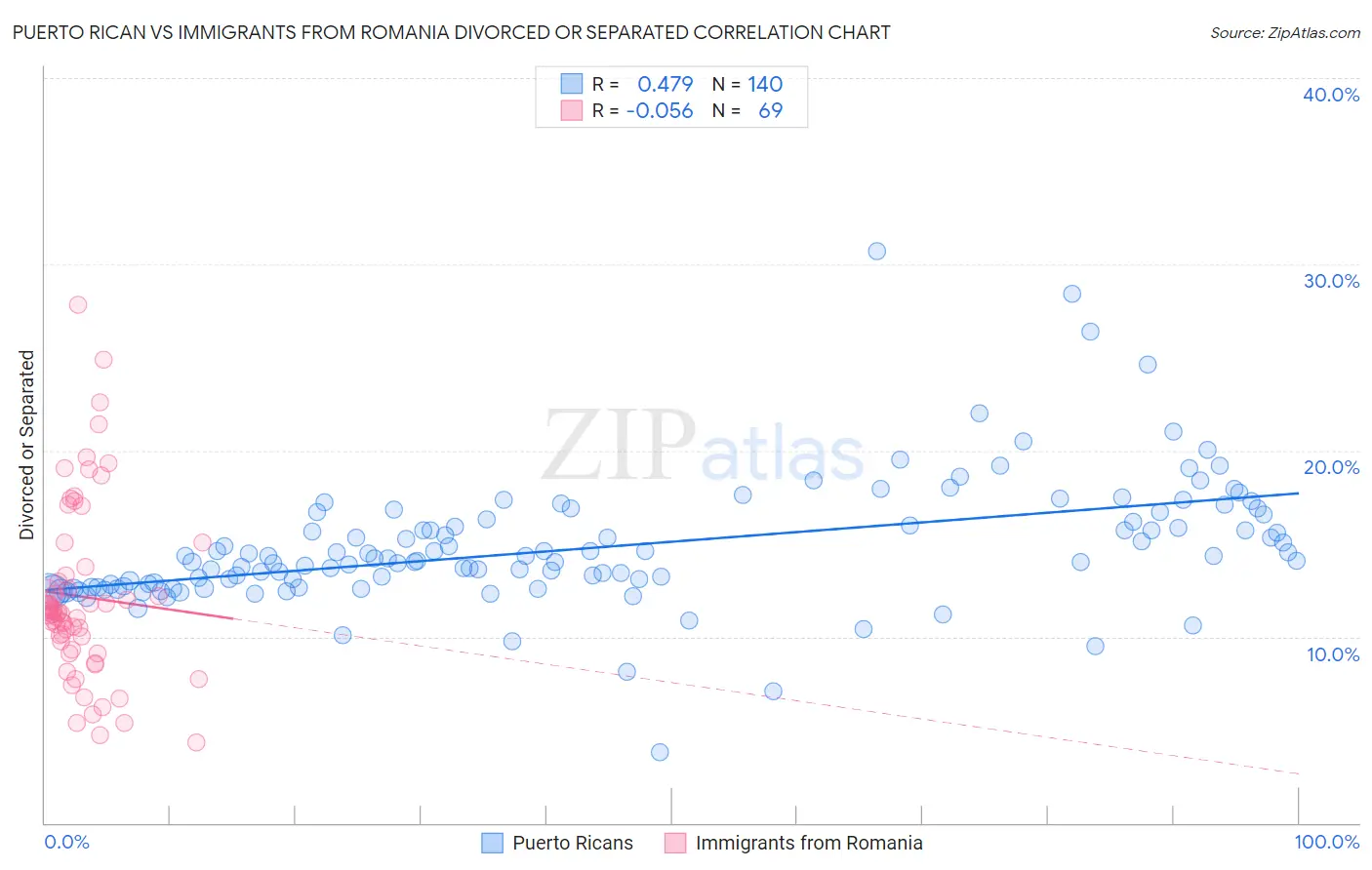 Puerto Rican vs Immigrants from Romania Divorced or Separated