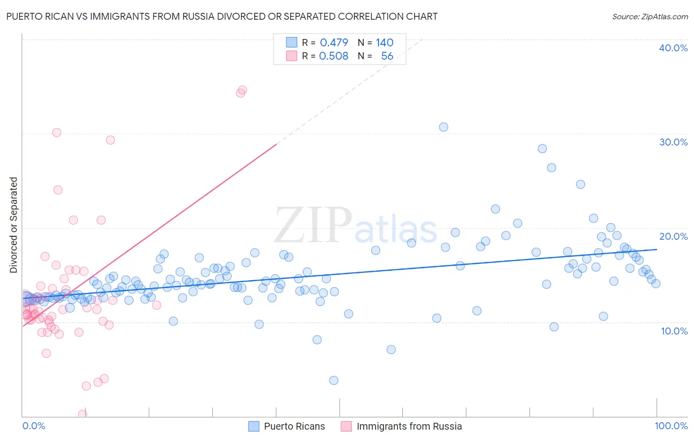 Puerto Rican vs Immigrants from Russia Divorced or Separated