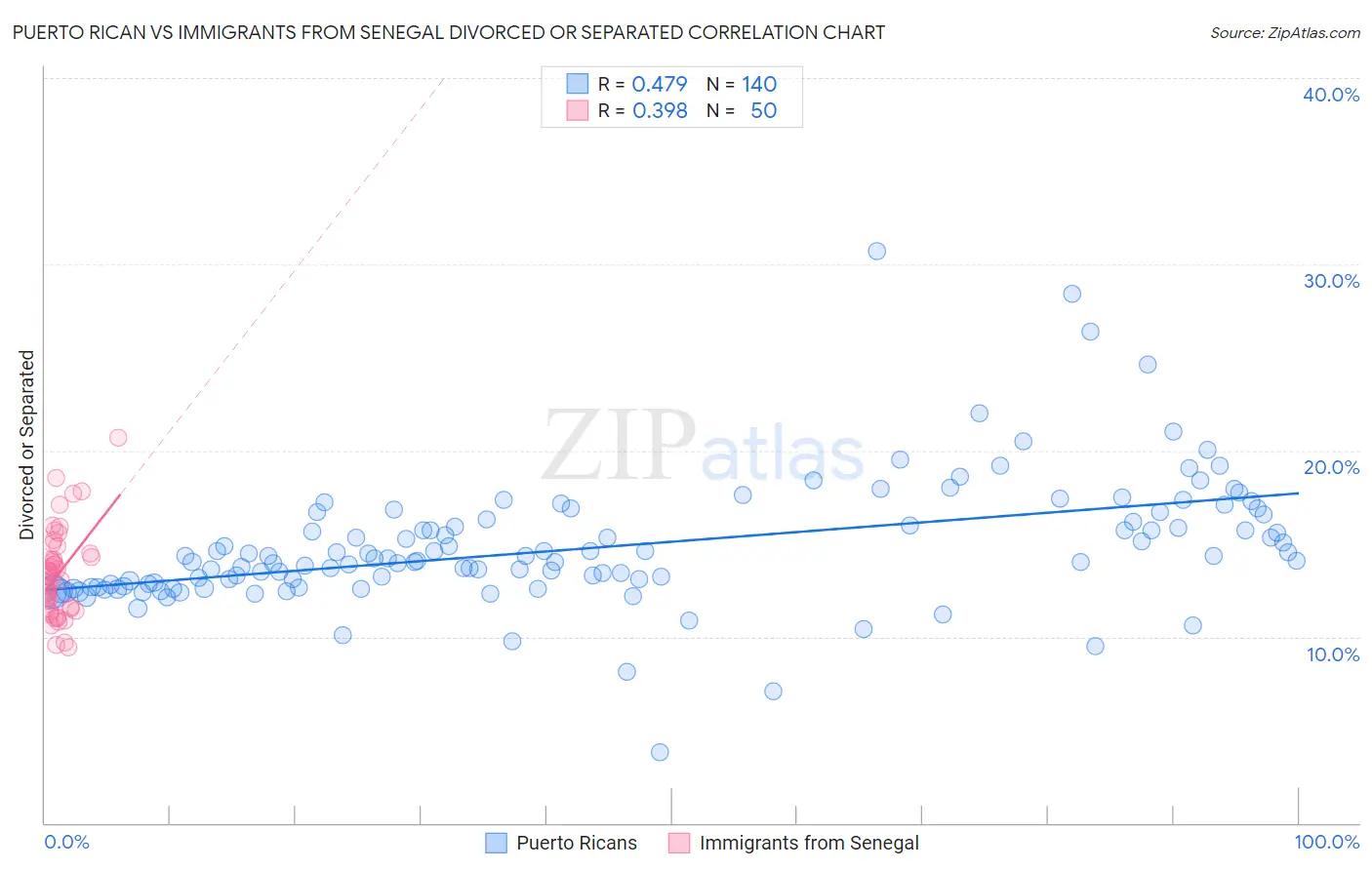 Puerto Rican vs Immigrants from Senegal Divorced or Separated