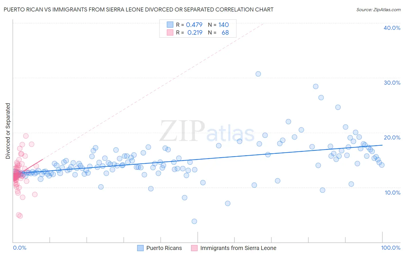 Puerto Rican vs Immigrants from Sierra Leone Divorced or Separated