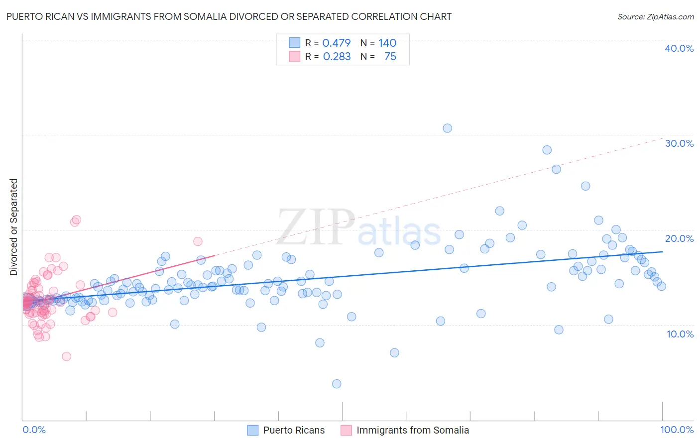 Puerto Rican vs Immigrants from Somalia Divorced or Separated