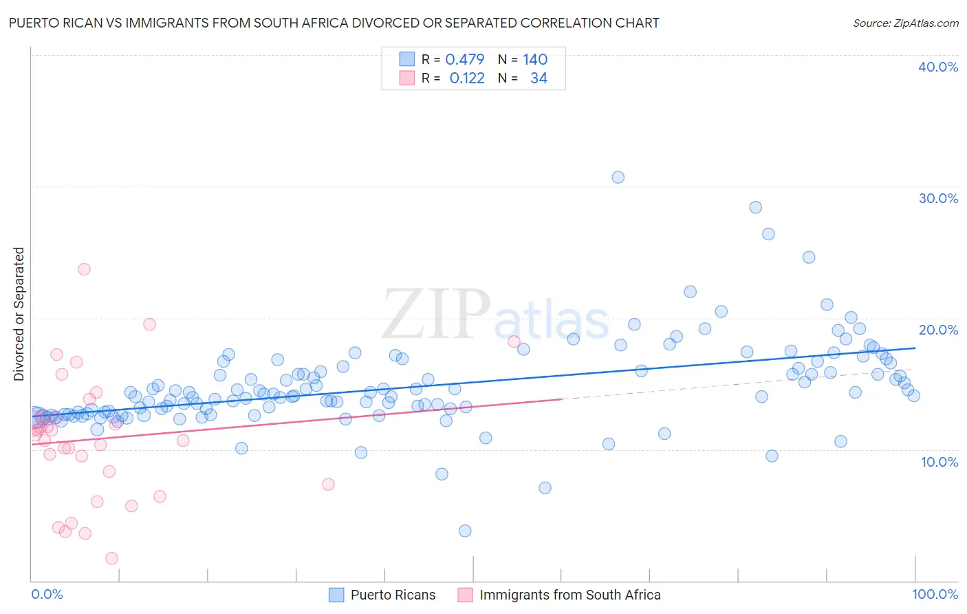 Puerto Rican vs Immigrants from South Africa Divorced or Separated